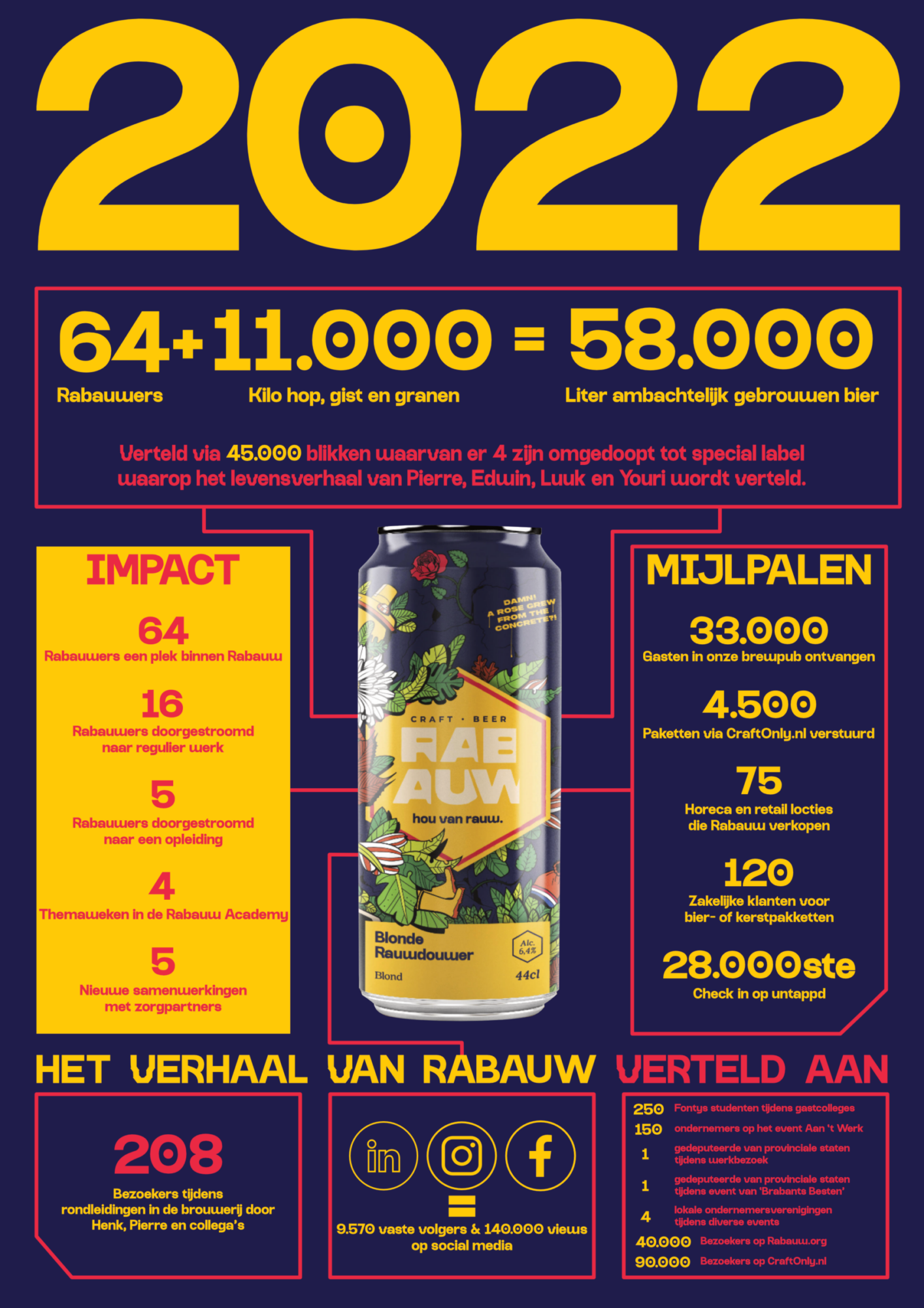 Impact jaarverslag 2022